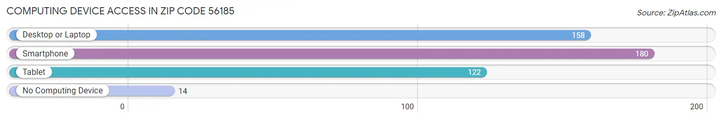 Computing Device Access in Zip Code 56185