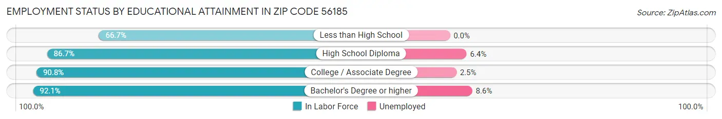 Employment Status by Educational Attainment in Zip Code 56185