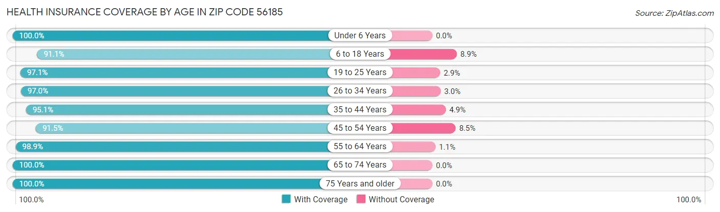 Health Insurance Coverage by Age in Zip Code 56185