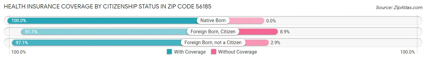 Health Insurance Coverage by Citizenship Status in Zip Code 56185