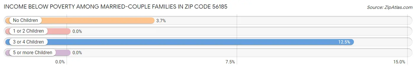 Income Below Poverty Among Married-Couple Families in Zip Code 56185