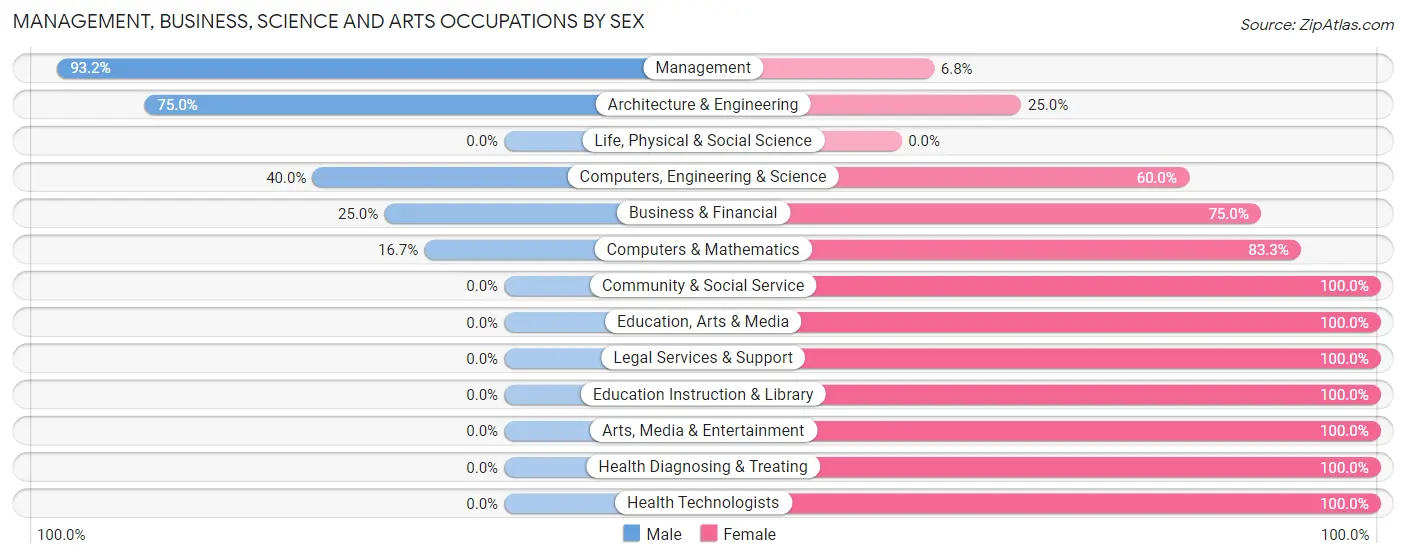Management, Business, Science and Arts Occupations by Sex in Zip Code 56185