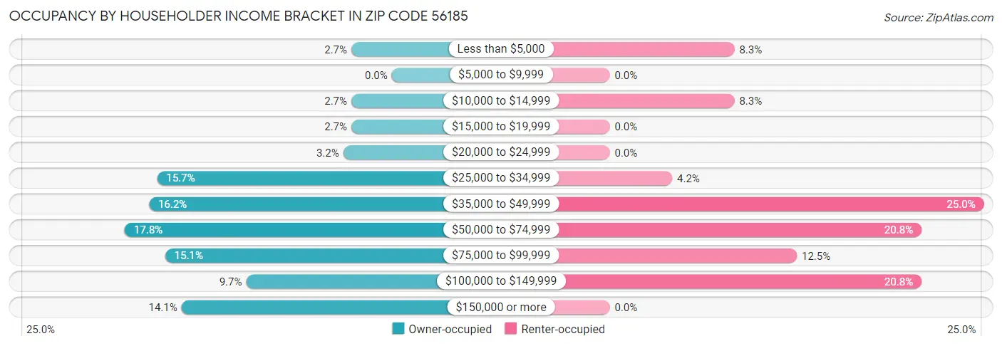 Occupancy by Householder Income Bracket in Zip Code 56185
