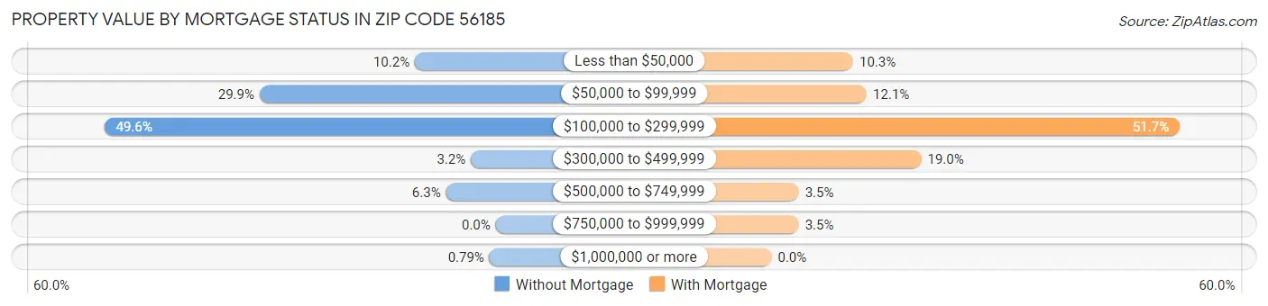 Property Value by Mortgage Status in Zip Code 56185
