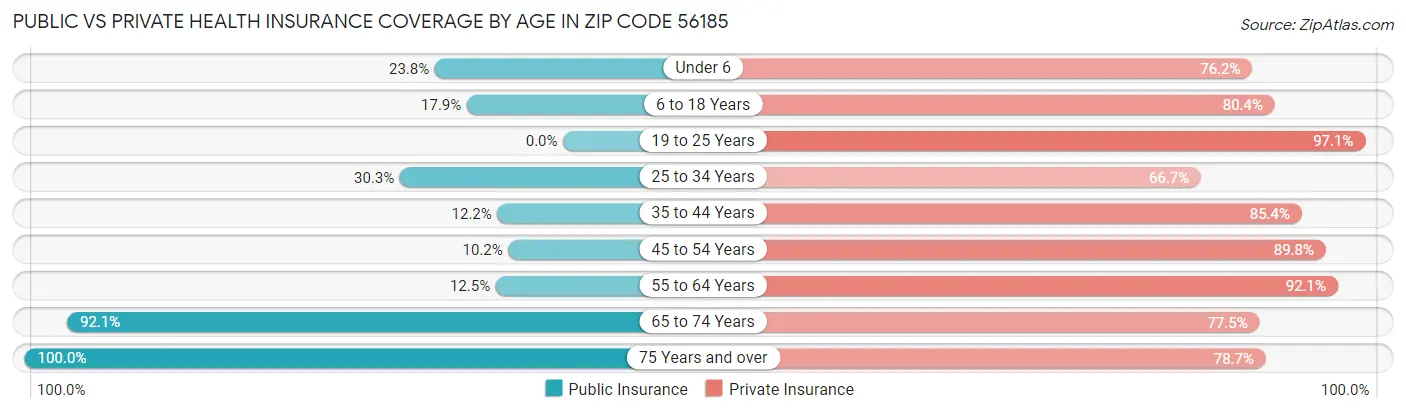 Public vs Private Health Insurance Coverage by Age in Zip Code 56185
