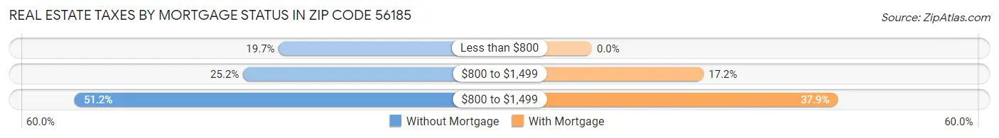 Real Estate Taxes by Mortgage Status in Zip Code 56185