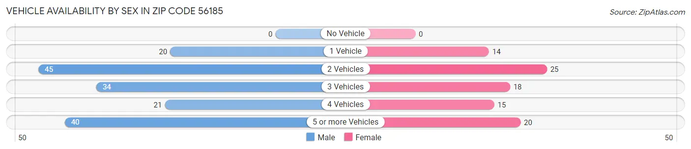 Vehicle Availability by Sex in Zip Code 56185