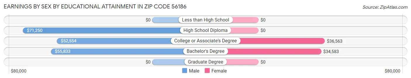 Earnings by Sex by Educational Attainment in Zip Code 56186