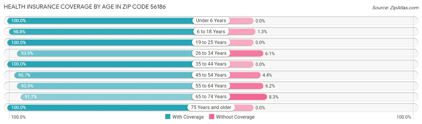 Health Insurance Coverage by Age in Zip Code 56186