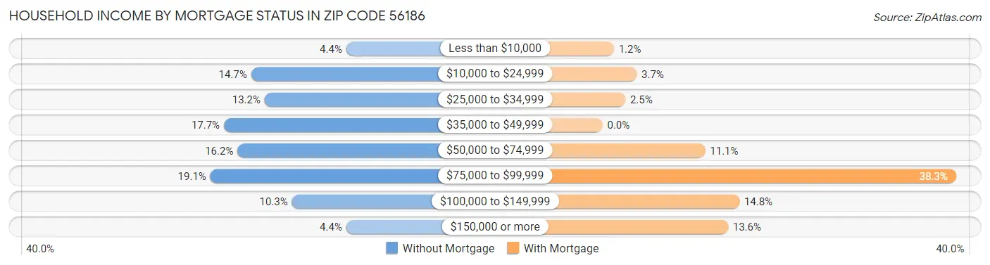 Household Income by Mortgage Status in Zip Code 56186