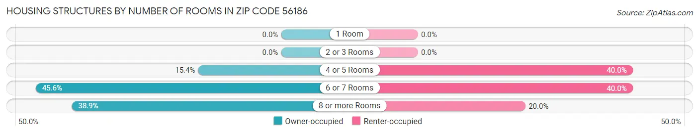 Housing Structures by Number of Rooms in Zip Code 56186