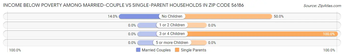 Income Below Poverty Among Married-Couple vs Single-Parent Households in Zip Code 56186