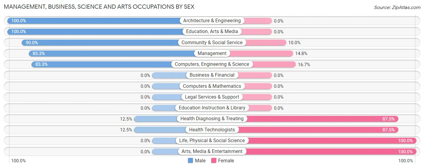Management, Business, Science and Arts Occupations by Sex in Zip Code 56186