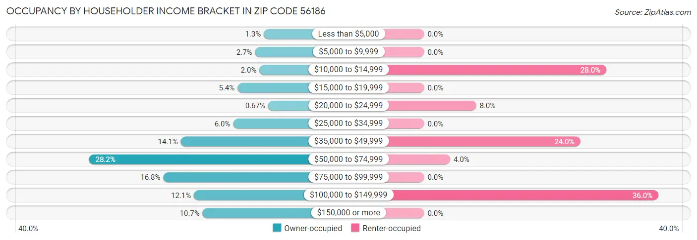 Occupancy by Householder Income Bracket in Zip Code 56186