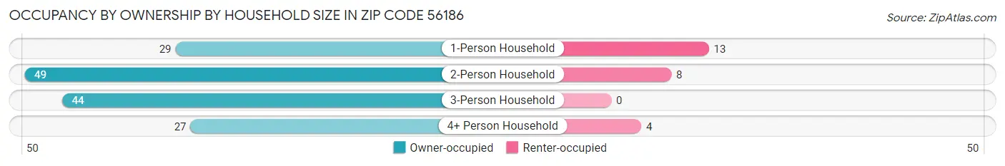 Occupancy by Ownership by Household Size in Zip Code 56186