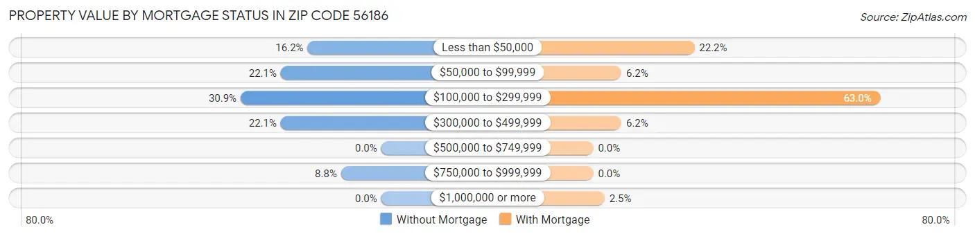Property Value by Mortgage Status in Zip Code 56186