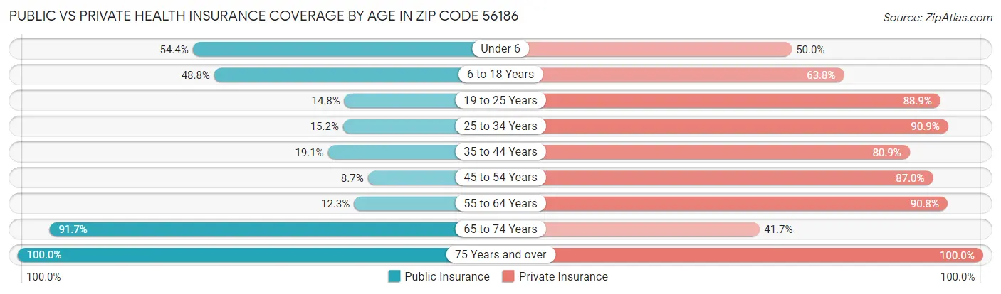Public vs Private Health Insurance Coverage by Age in Zip Code 56186