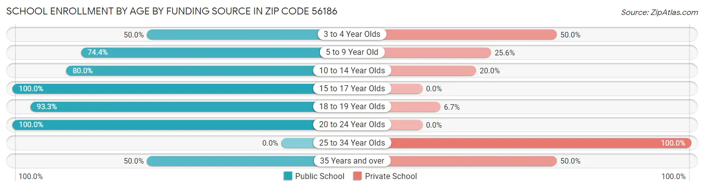 School Enrollment by Age by Funding Source in Zip Code 56186