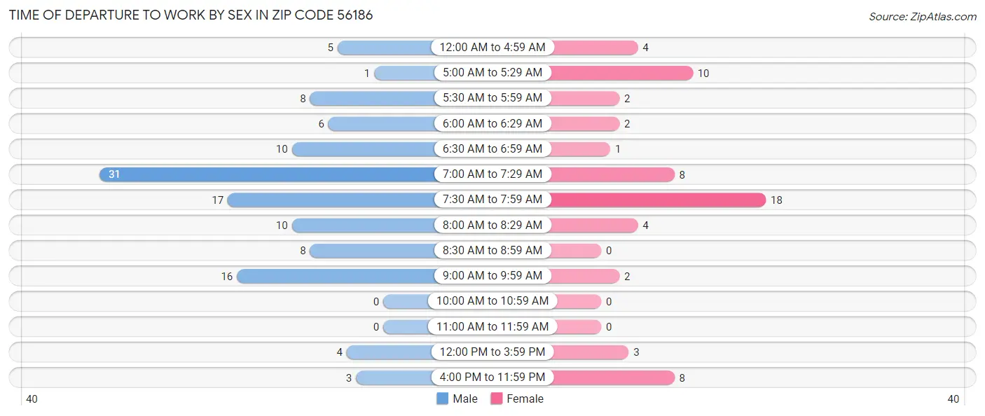 Time of Departure to Work by Sex in Zip Code 56186