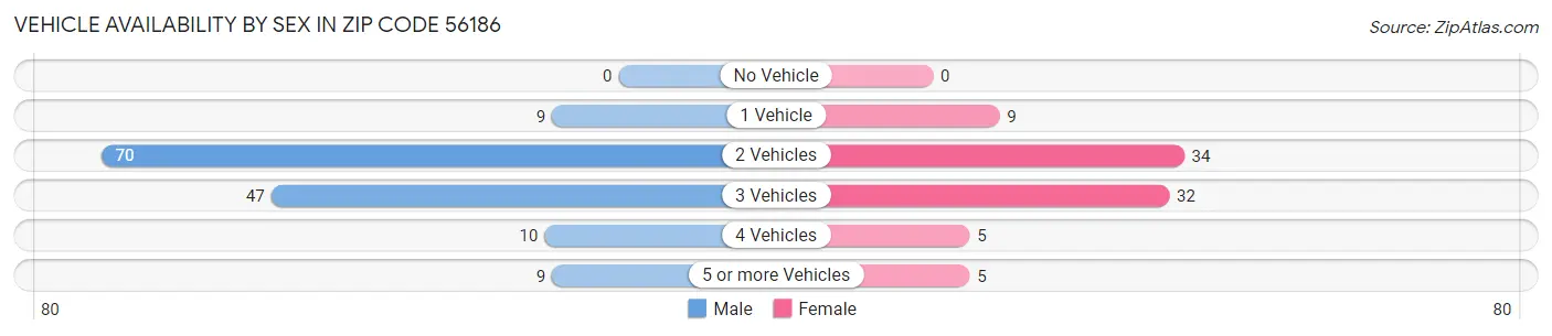 Vehicle Availability by Sex in Zip Code 56186