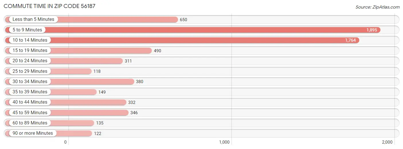 Commute Time in Zip Code 56187