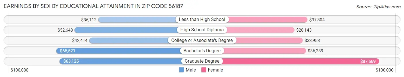 Earnings by Sex by Educational Attainment in Zip Code 56187