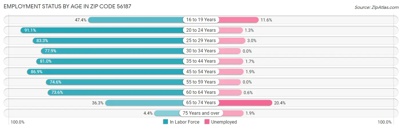 Employment Status by Age in Zip Code 56187