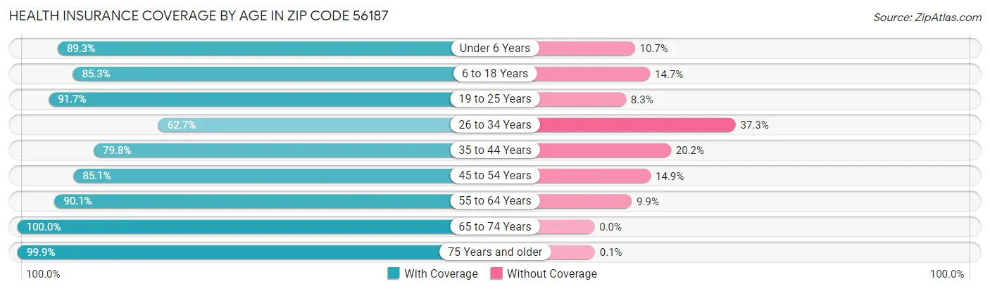 Health Insurance Coverage by Age in Zip Code 56187