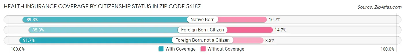 Health Insurance Coverage by Citizenship Status in Zip Code 56187