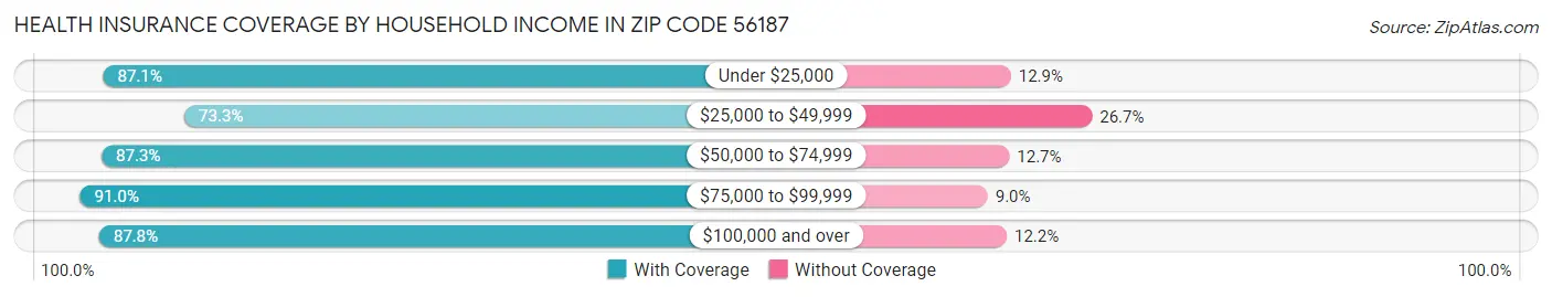 Health Insurance Coverage by Household Income in Zip Code 56187