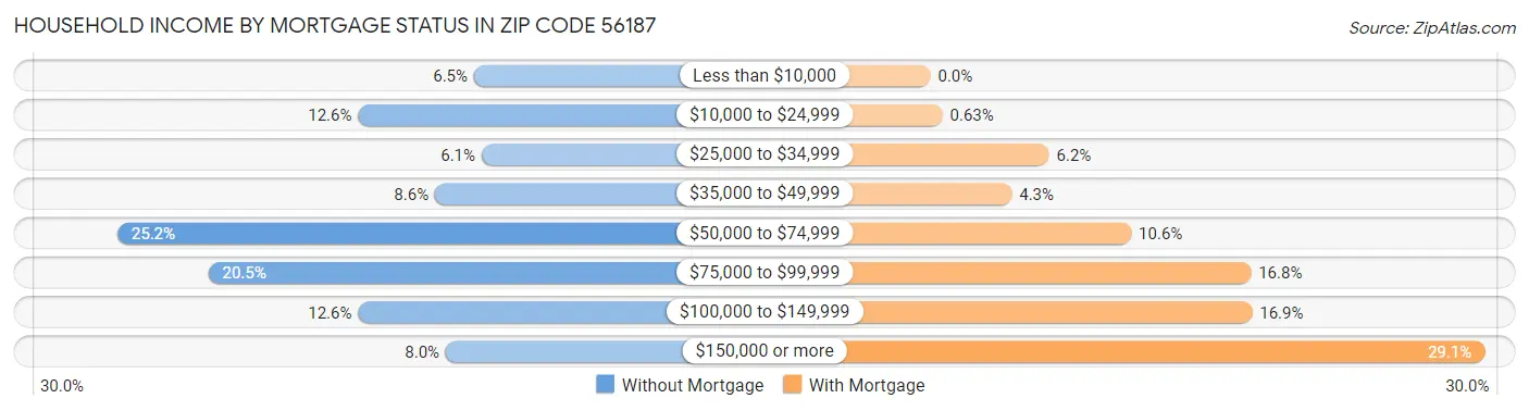Household Income by Mortgage Status in Zip Code 56187