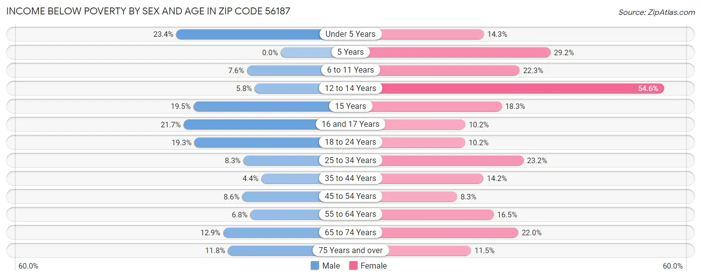Income Below Poverty by Sex and Age in Zip Code 56187