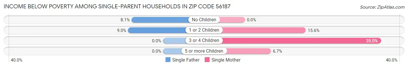 Income Below Poverty Among Single-Parent Households in Zip Code 56187