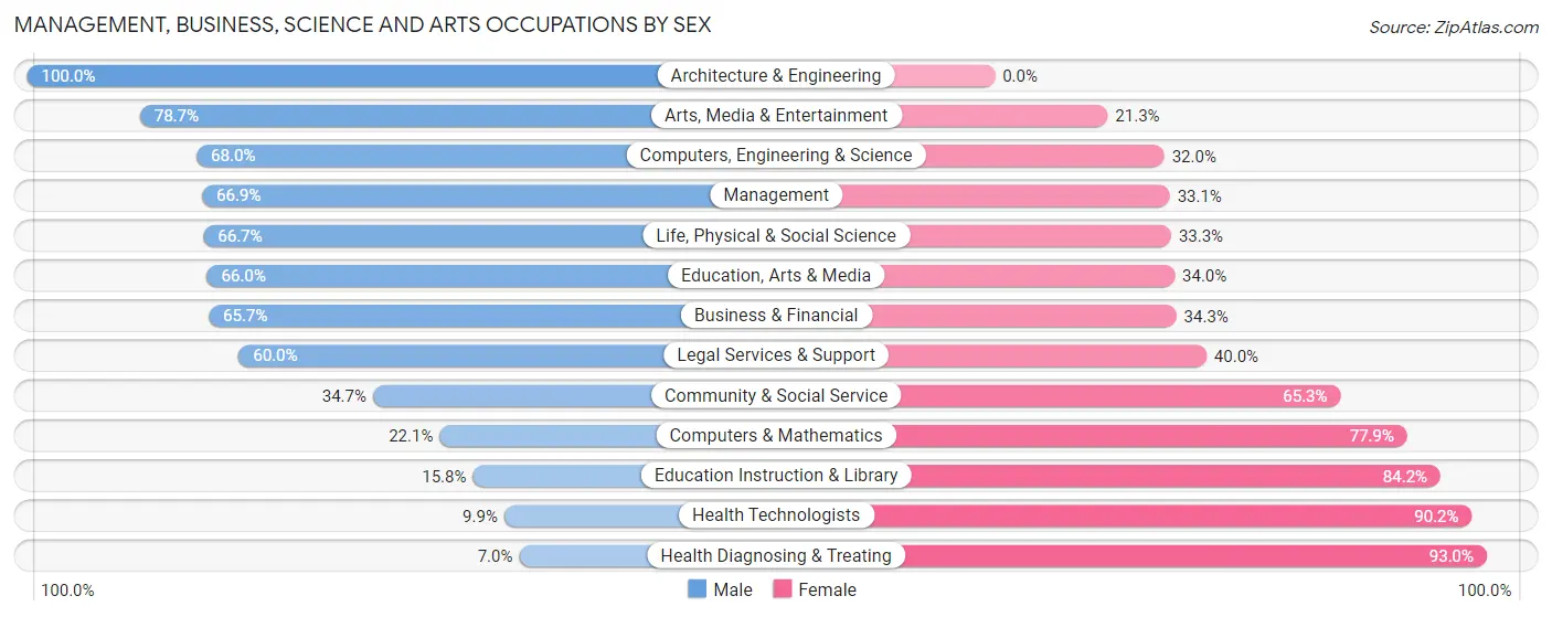 Management, Business, Science and Arts Occupations by Sex in Zip Code 56187