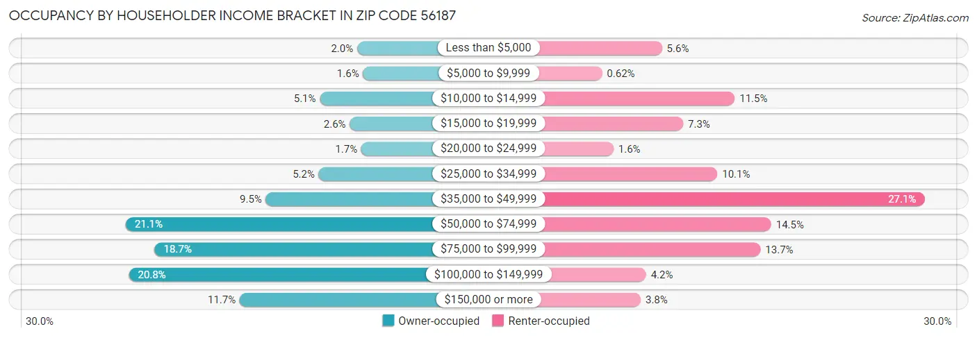 Occupancy by Householder Income Bracket in Zip Code 56187