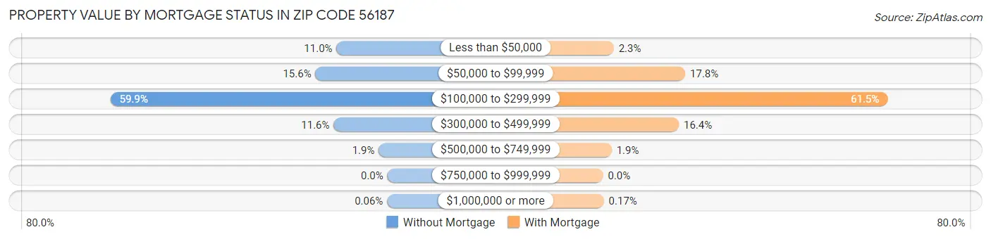 Property Value by Mortgage Status in Zip Code 56187