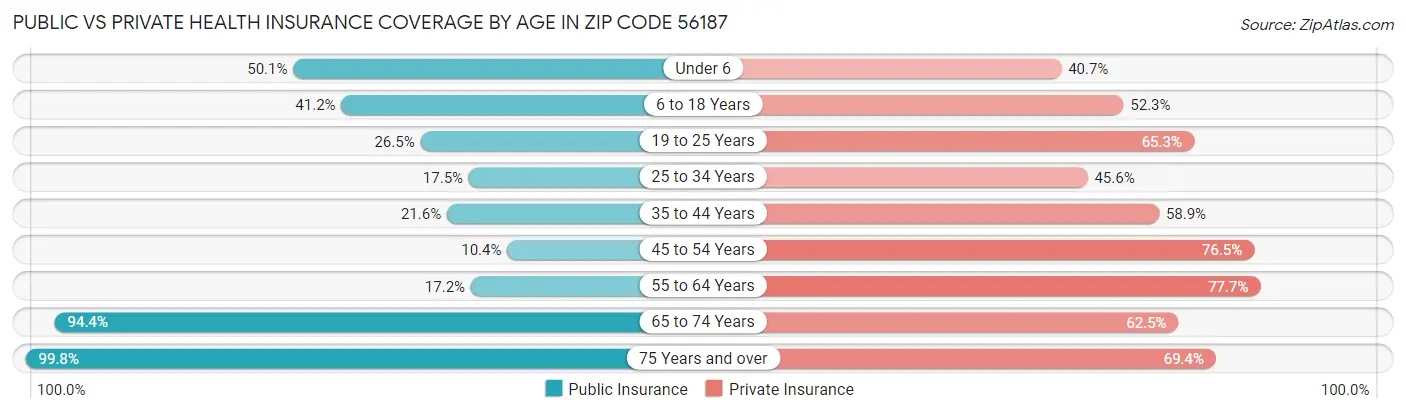 Public vs Private Health Insurance Coverage by Age in Zip Code 56187