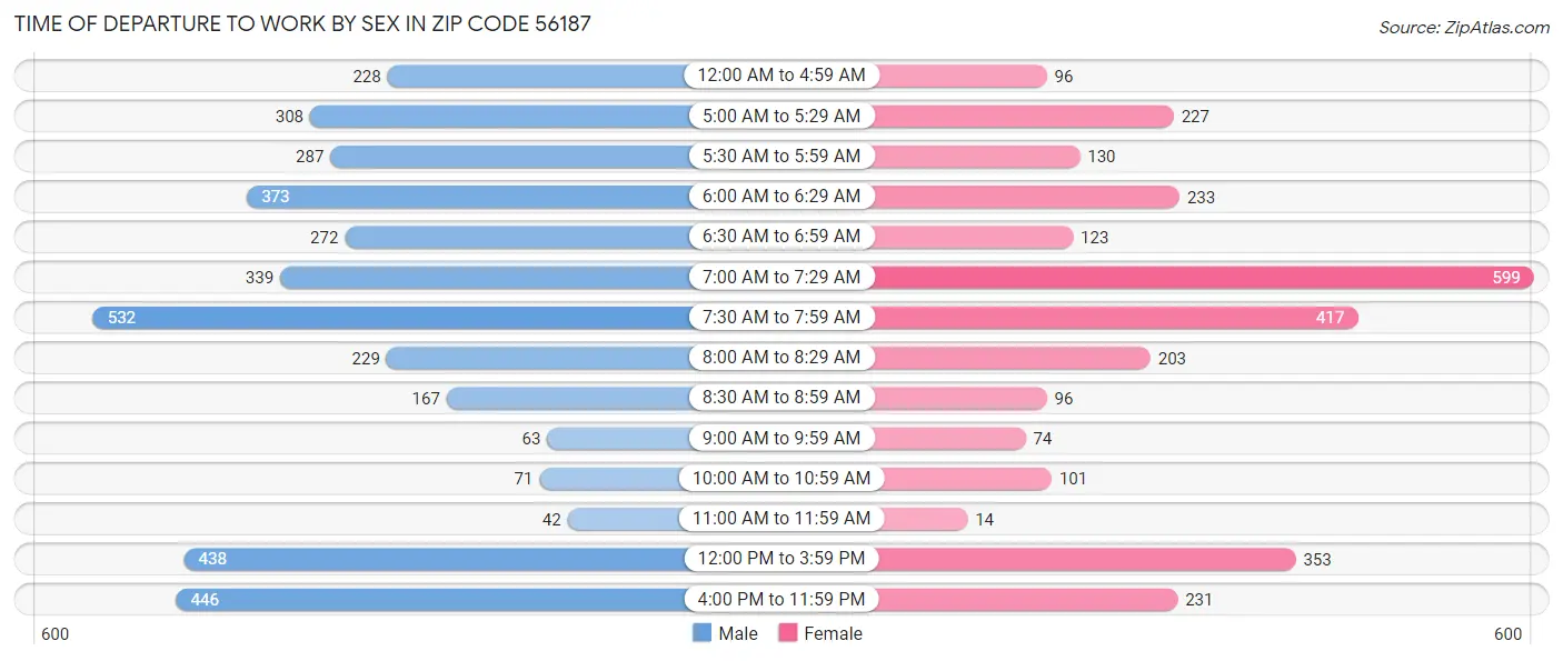 Time of Departure to Work by Sex in Zip Code 56187