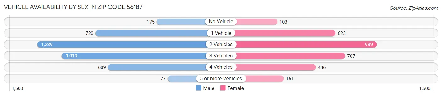 Vehicle Availability by Sex in Zip Code 56187