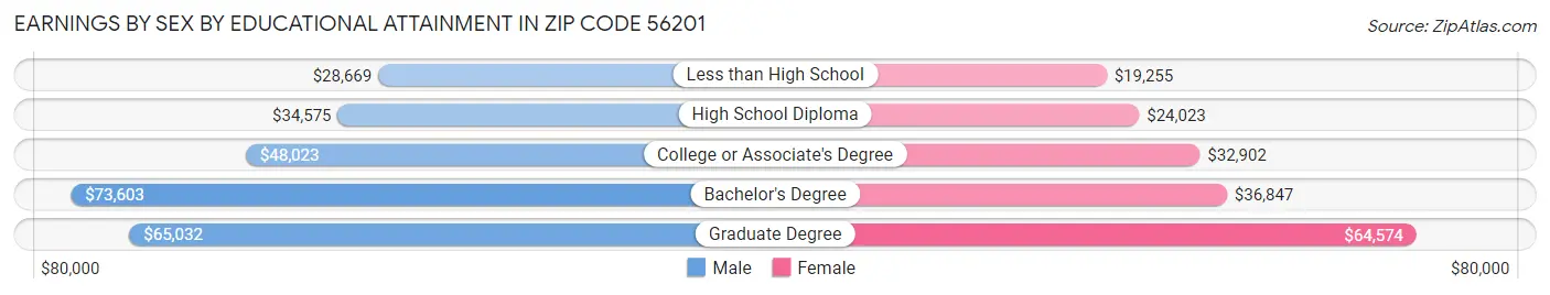 Earnings by Sex by Educational Attainment in Zip Code 56201