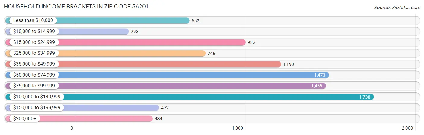 Household Income Brackets in Zip Code 56201