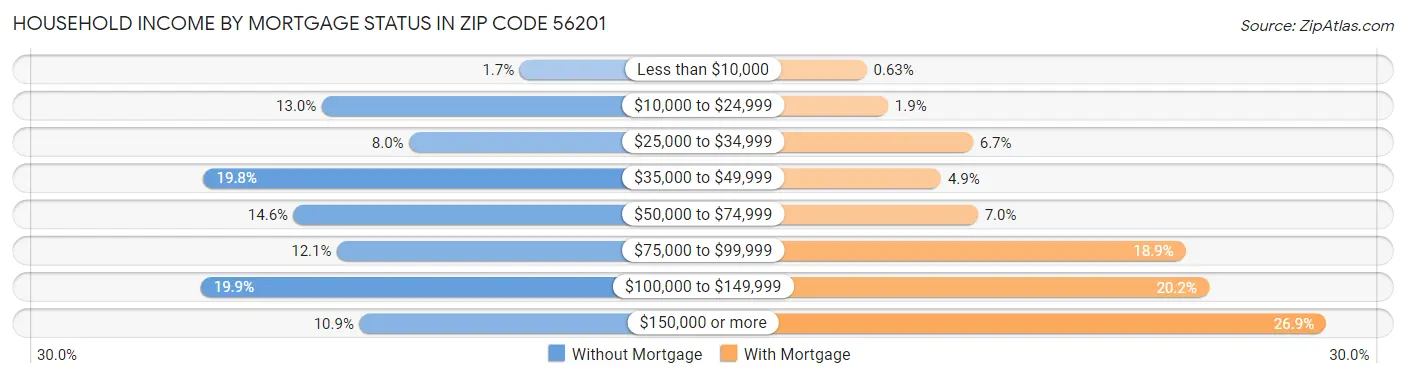 Household Income by Mortgage Status in Zip Code 56201