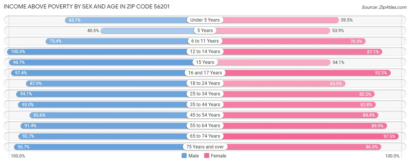 Income Above Poverty by Sex and Age in Zip Code 56201