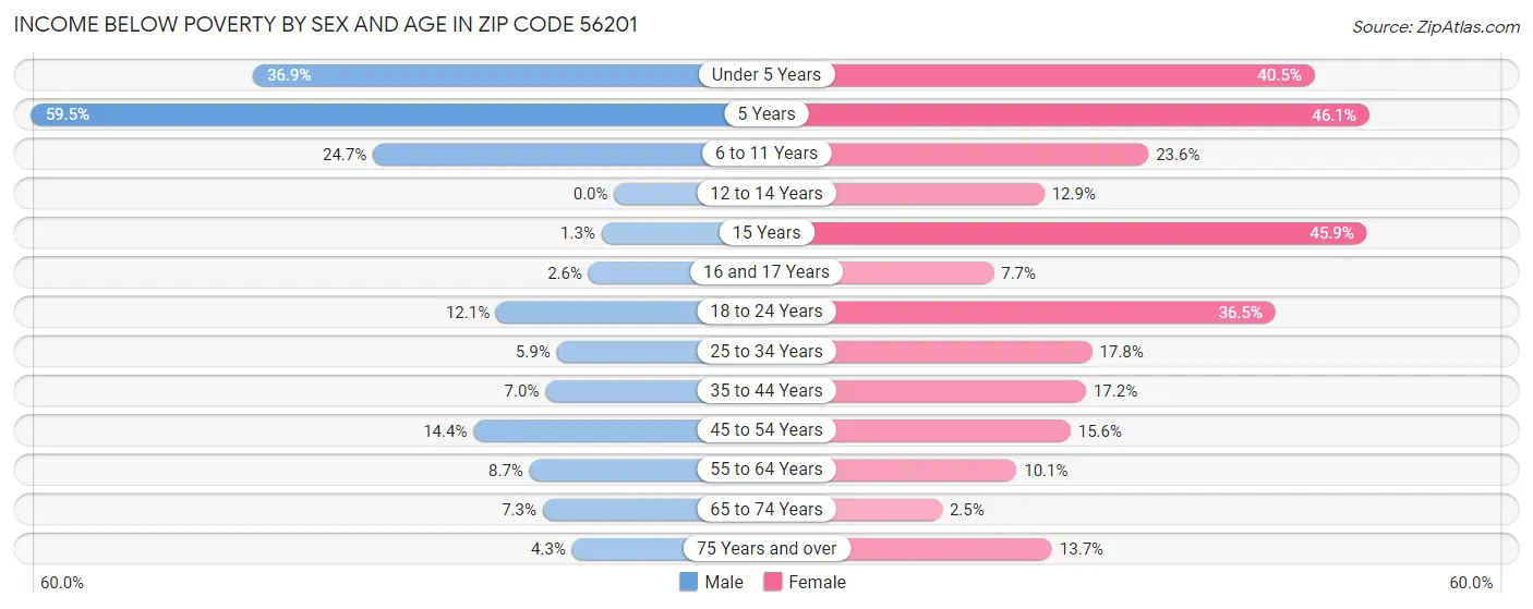 Income Below Poverty by Sex and Age in Zip Code 56201