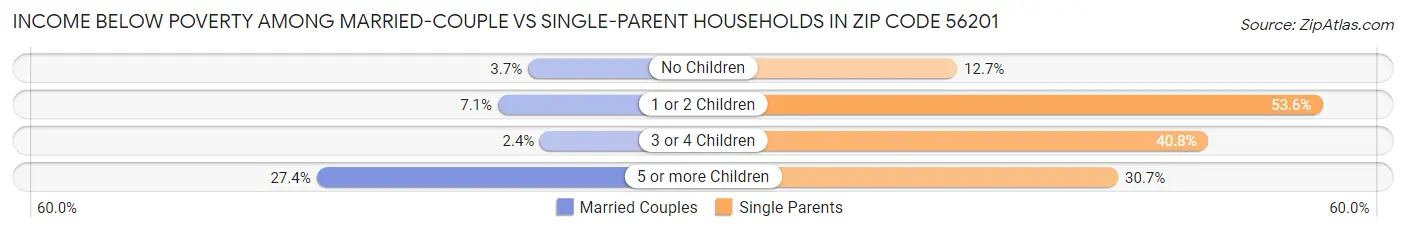 Income Below Poverty Among Married-Couple vs Single-Parent Households in Zip Code 56201