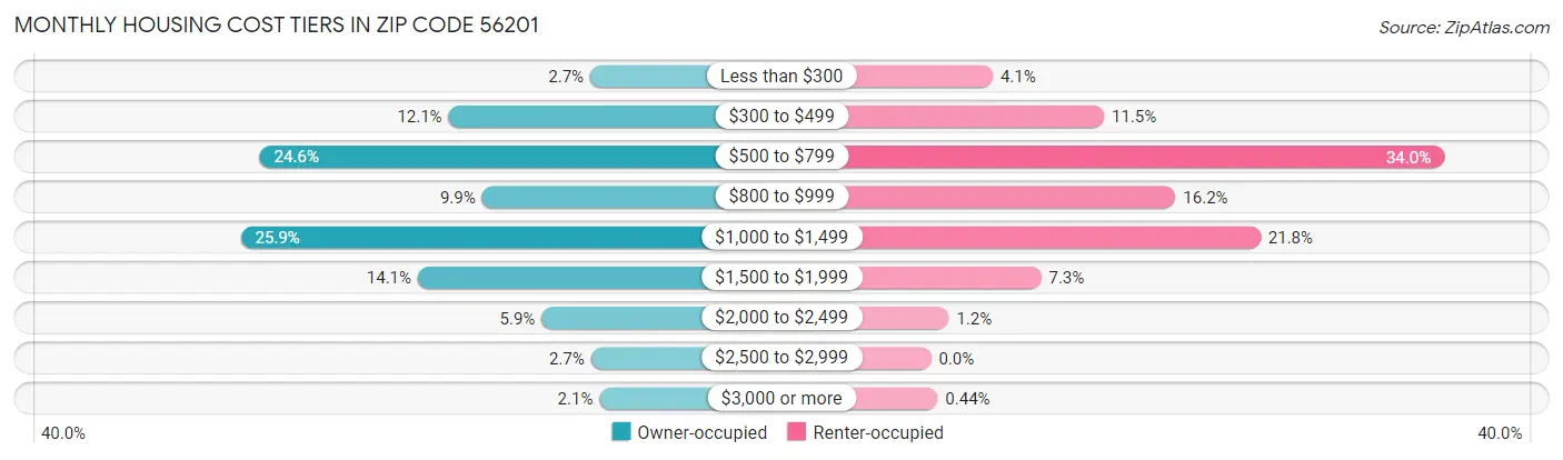 Monthly Housing Cost Tiers in Zip Code 56201