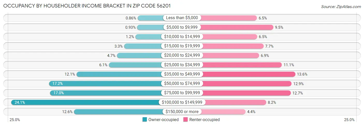 Occupancy by Householder Income Bracket in Zip Code 56201