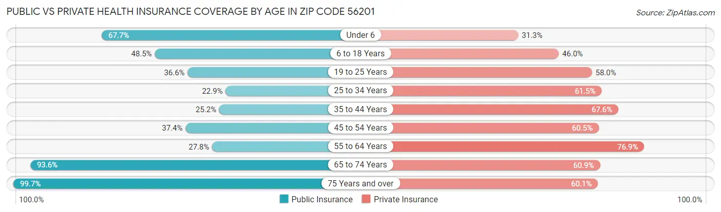 Public vs Private Health Insurance Coverage by Age in Zip Code 56201