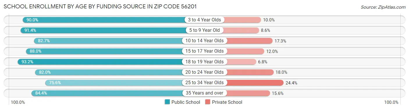 School Enrollment by Age by Funding Source in Zip Code 56201