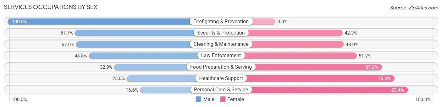 Services Occupations by Sex in Zip Code 56201